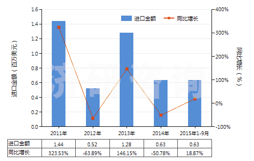 2011-2015年9月中國(guó)未混合的維生素B6及其衍生物(不論是否溶于溶劑)(HS29362500)進(jìn)口總額及增速統(tǒng)計(jì)